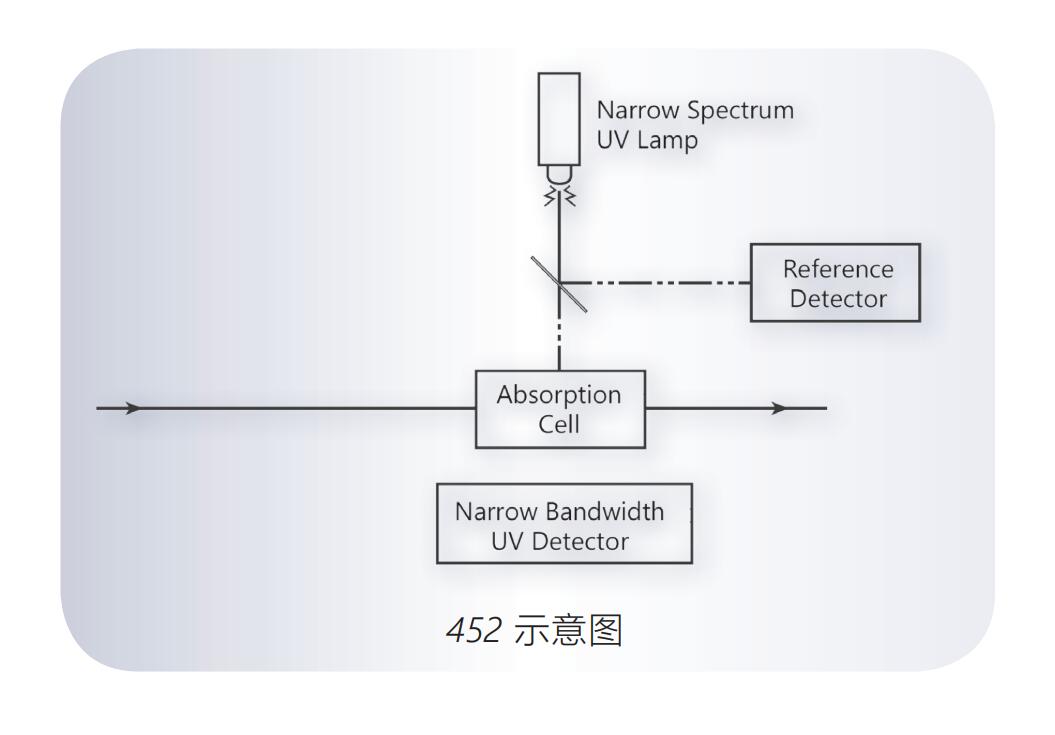 美國Teledyne API  452型過程臭氧測(cè)量模塊(嵌入式)